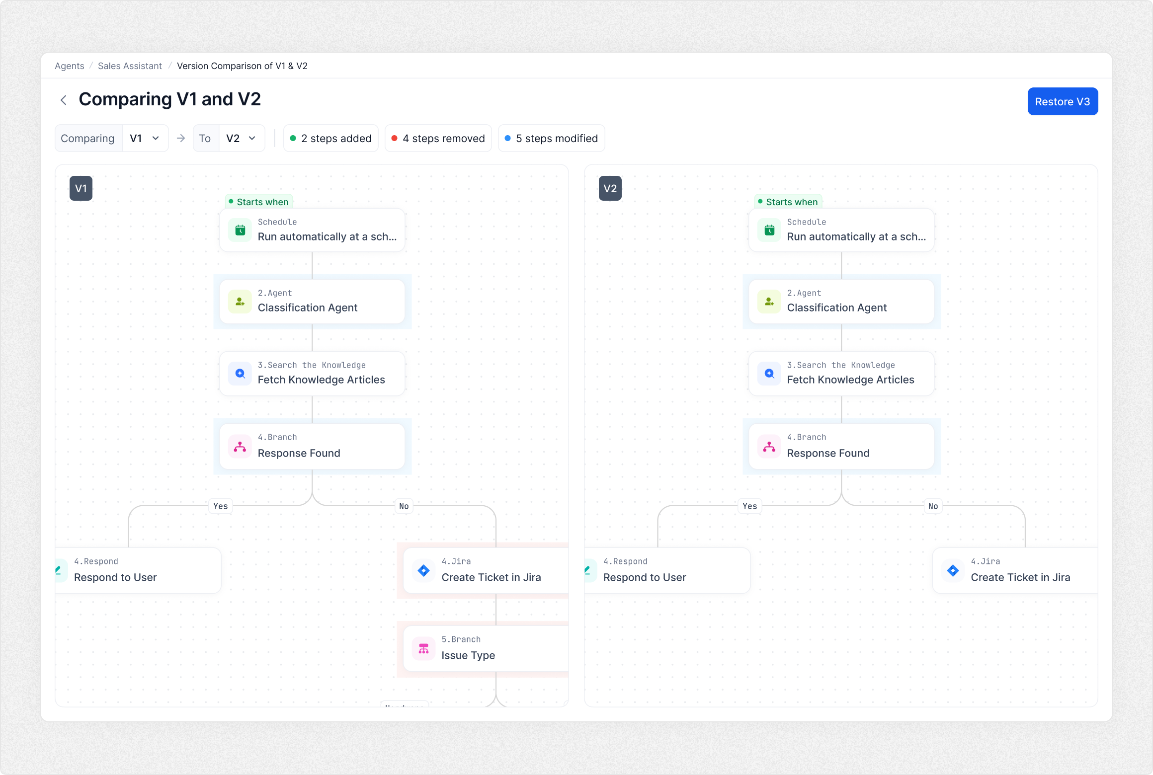 Version comparison of an AI agent workflow, showing steps added, removed, and modified between V1 and V2