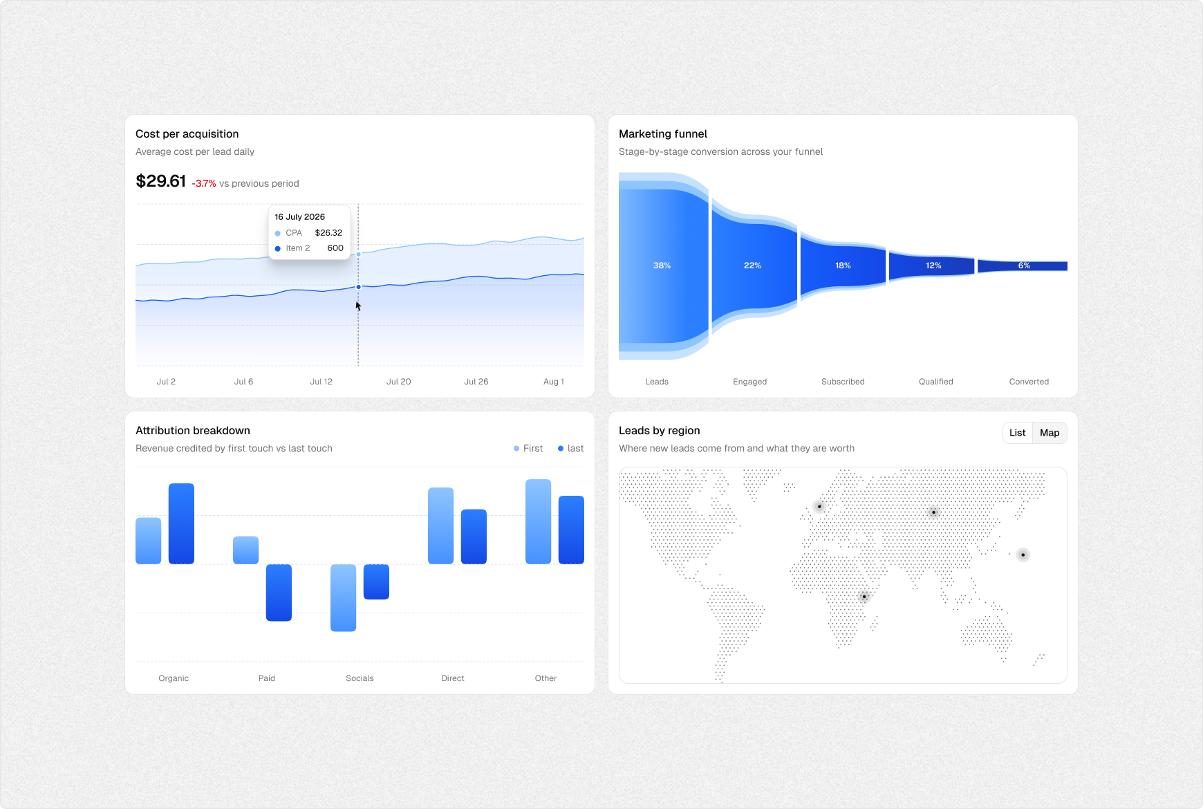 Marketing analytics dashboard with acquisition cost, funnel, attribution and regional breakdowns
